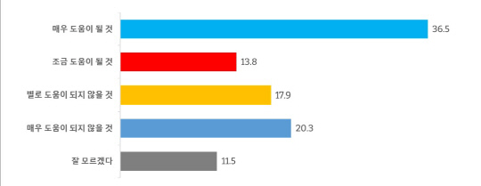 Çѵ¿ÈÆ Ã⸶ 50.3% "±¹¹ÎÀÇÈû¿¡ µµ¿òµÈ´Ù" vs 38.2% "¾ÈµÈ´Ù" Çѵ¿ÈÆ Ã⸶ 50.3% "±¹¹ÎÀÇÈû¿¡ µµ¿òµÈ´Ù" vs 38.2% "¾ÈµÈ´Ù"